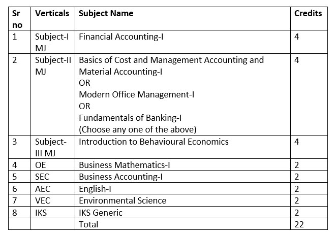 F. Y. B. Com. Semester Pattern - Semester - 1